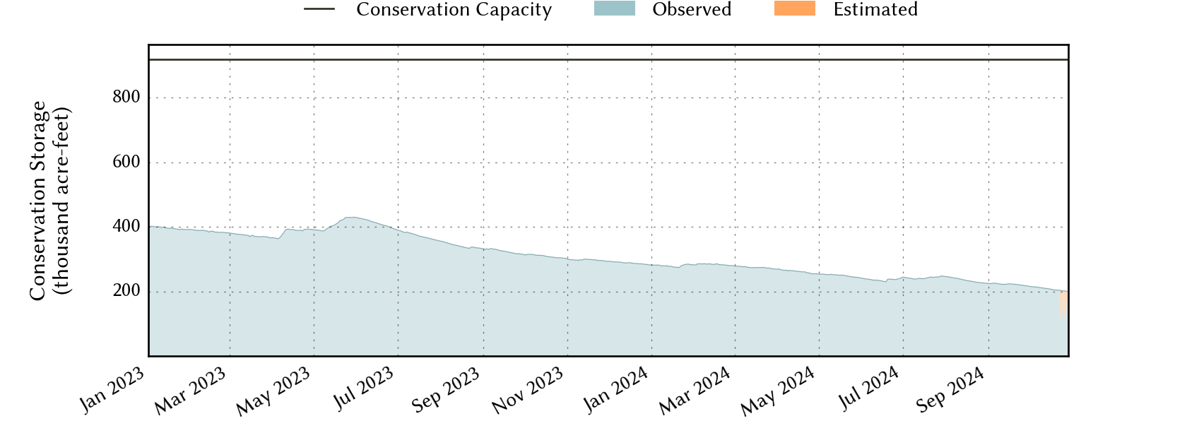 plot of recent storage data