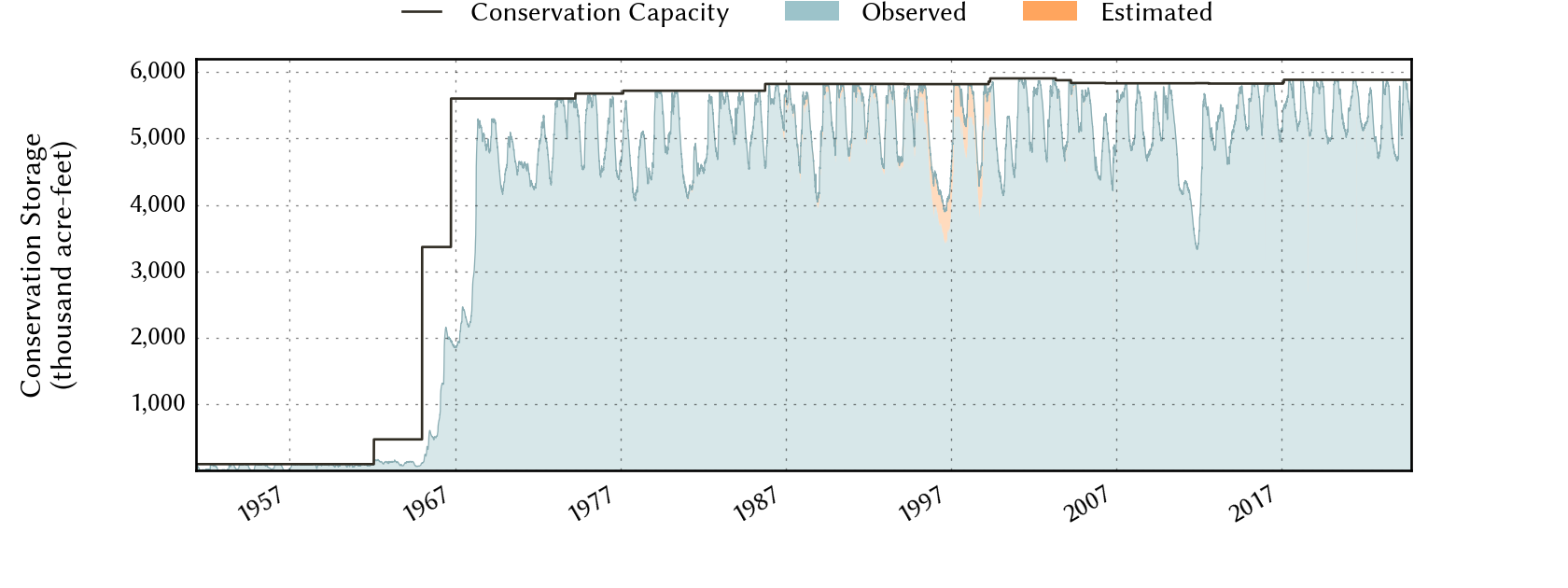 plot of storage data for the entire period of record