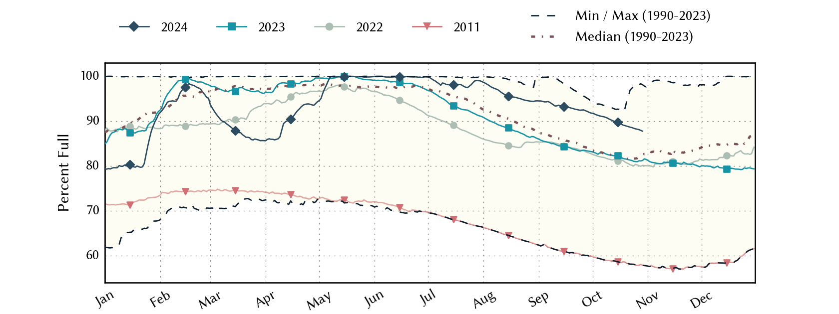 plot of statistics on the past three years of data