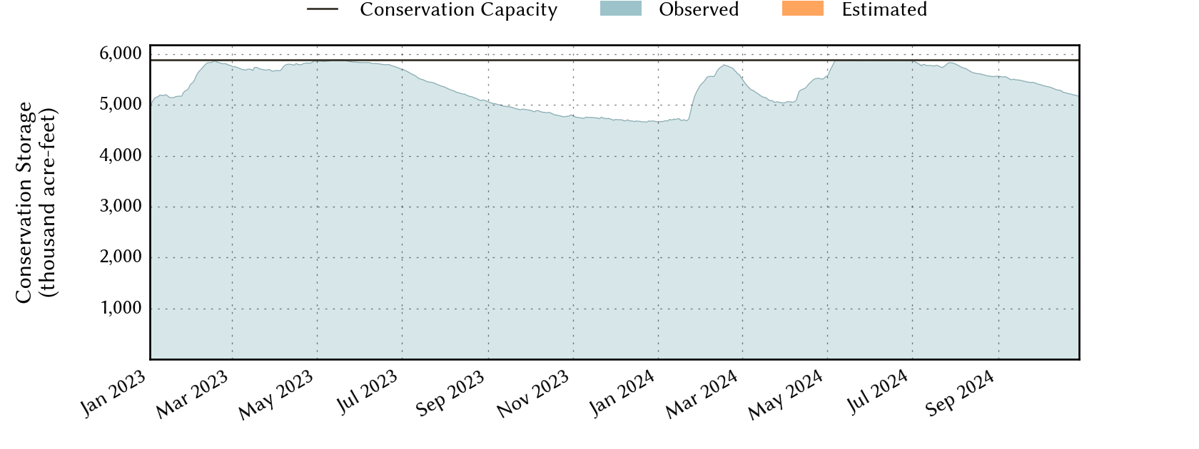 plot of recent storage data