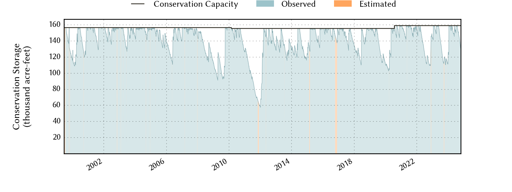 plot of storage data for the entire period of record