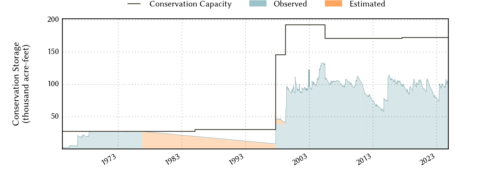 plot of storage data for the entire period of record