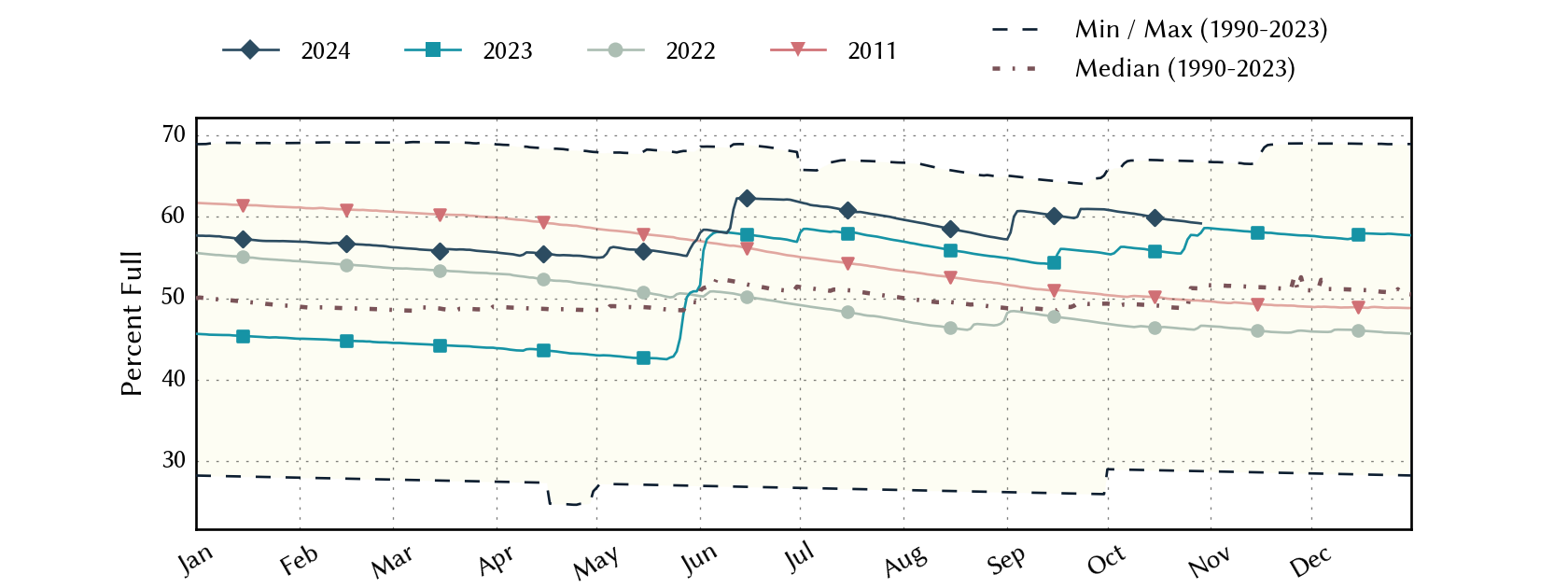 plot of statistics on the past three years of data