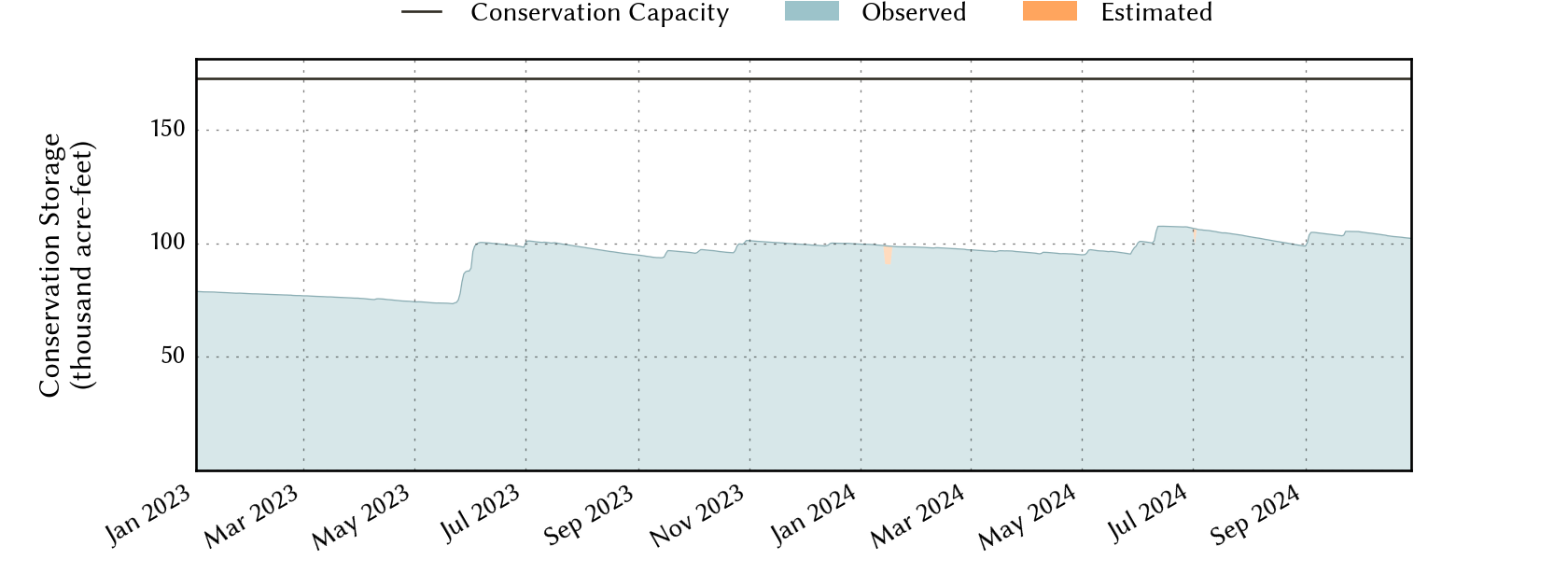 plot of recent storage data