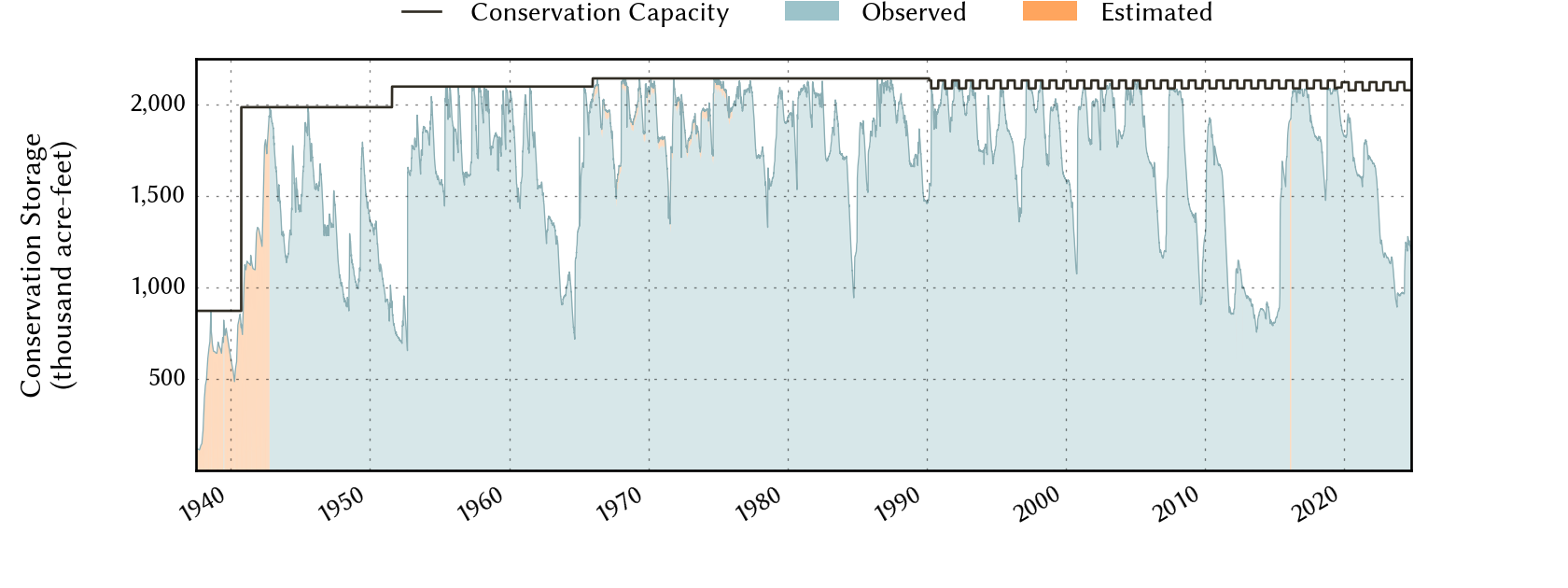 plot of storage data for the entire period of record