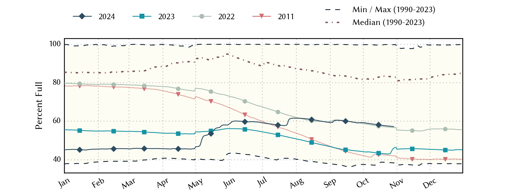 plot of statistics on the past three years of data