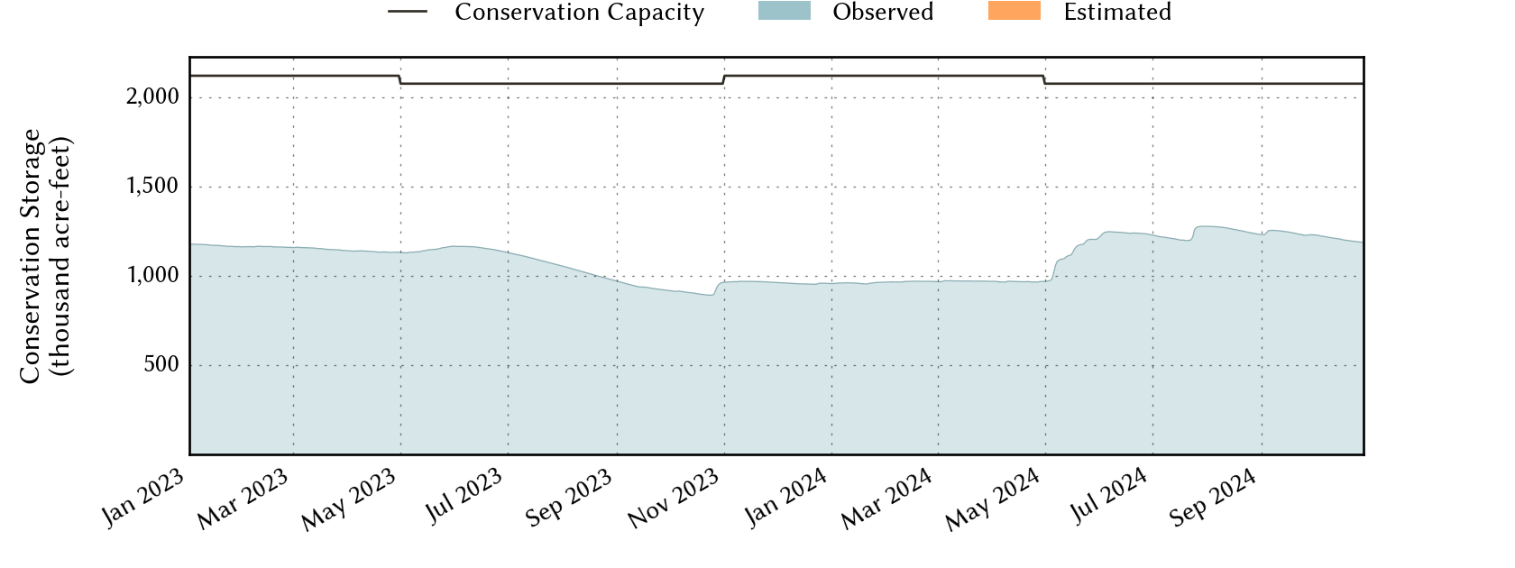 plot of recent storage data