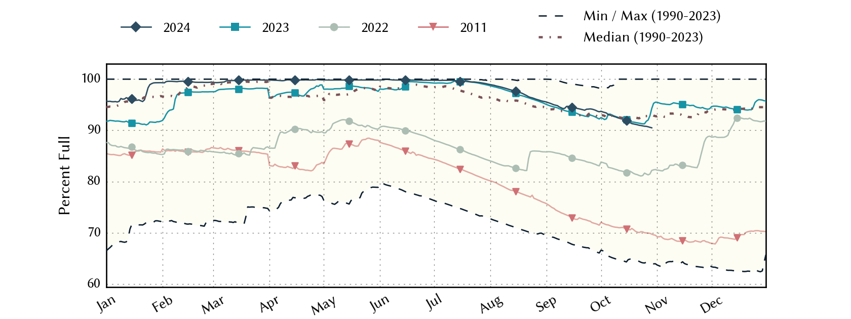 plot of statistics on the past three years of data