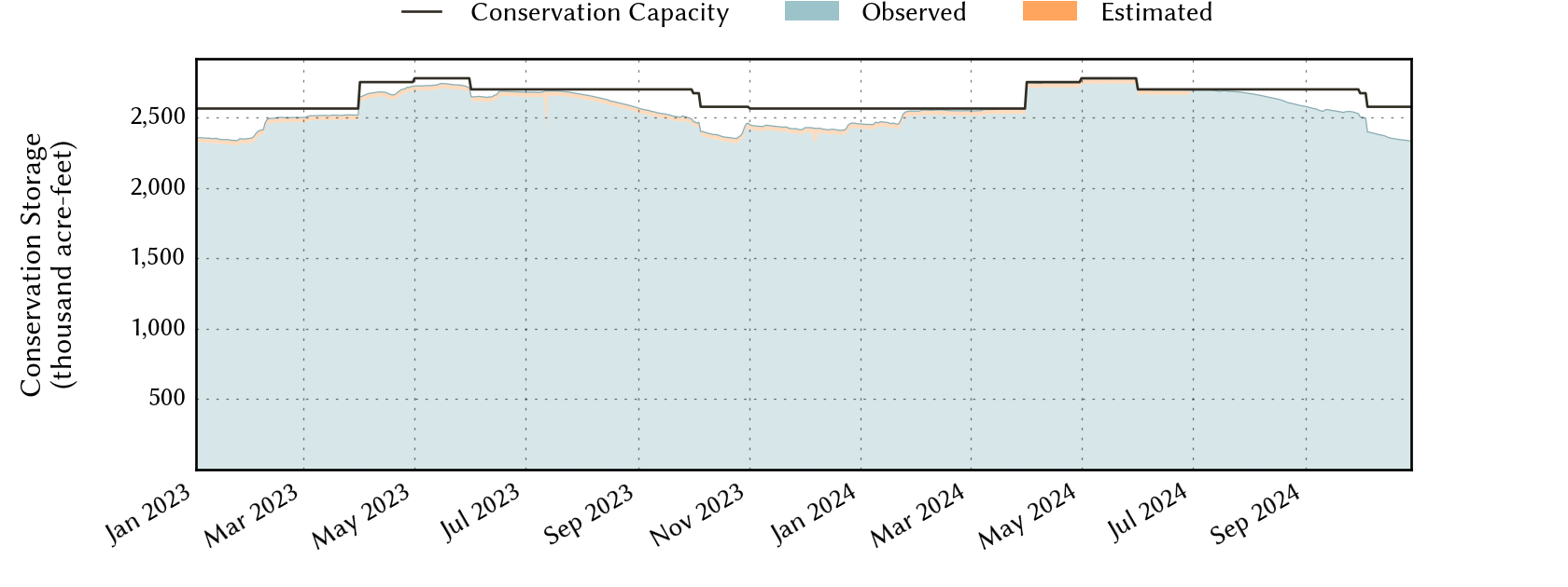 plot of recent storage data