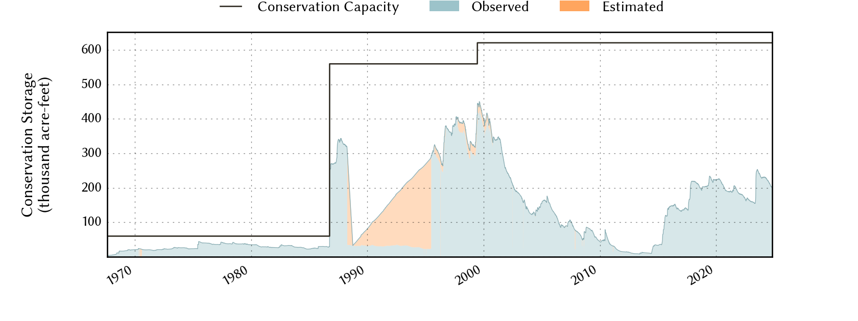 plot of storage data for the entire period of record