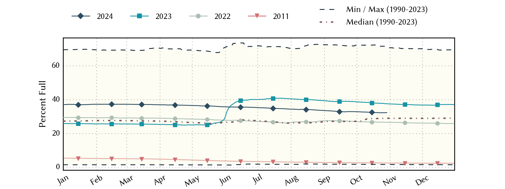 plot of statistics on the past three years of data