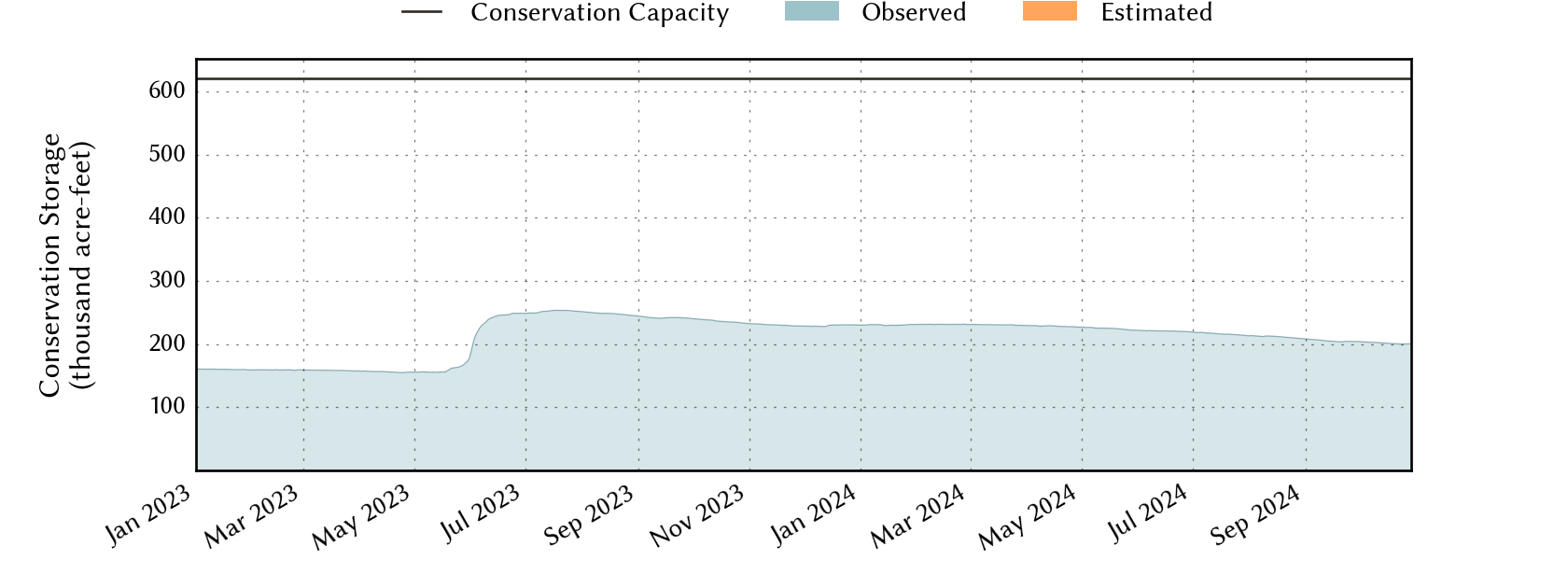 plot of recent storage data