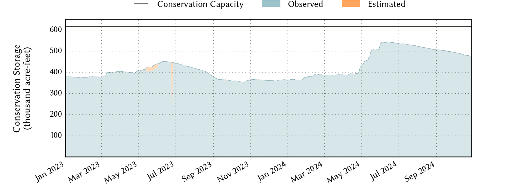 plot of recent storage data