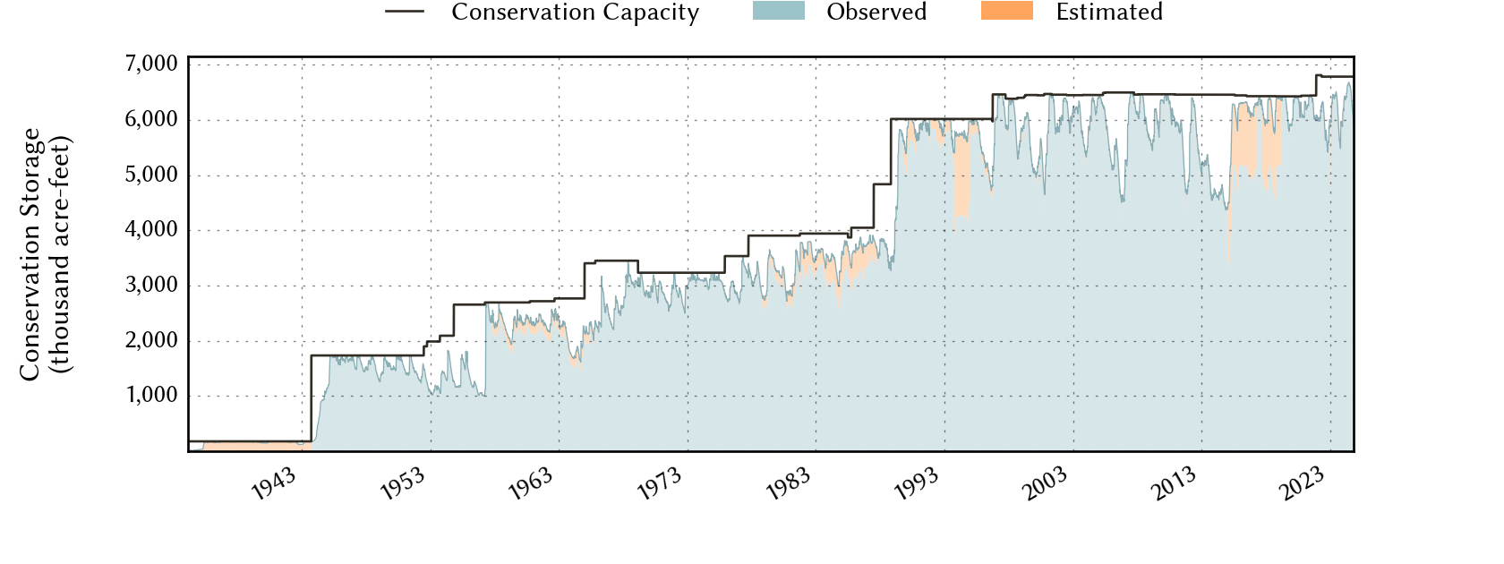 plot of storage data for the entire period of record