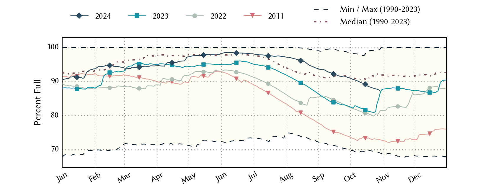 plot of statistics on the past three years of data