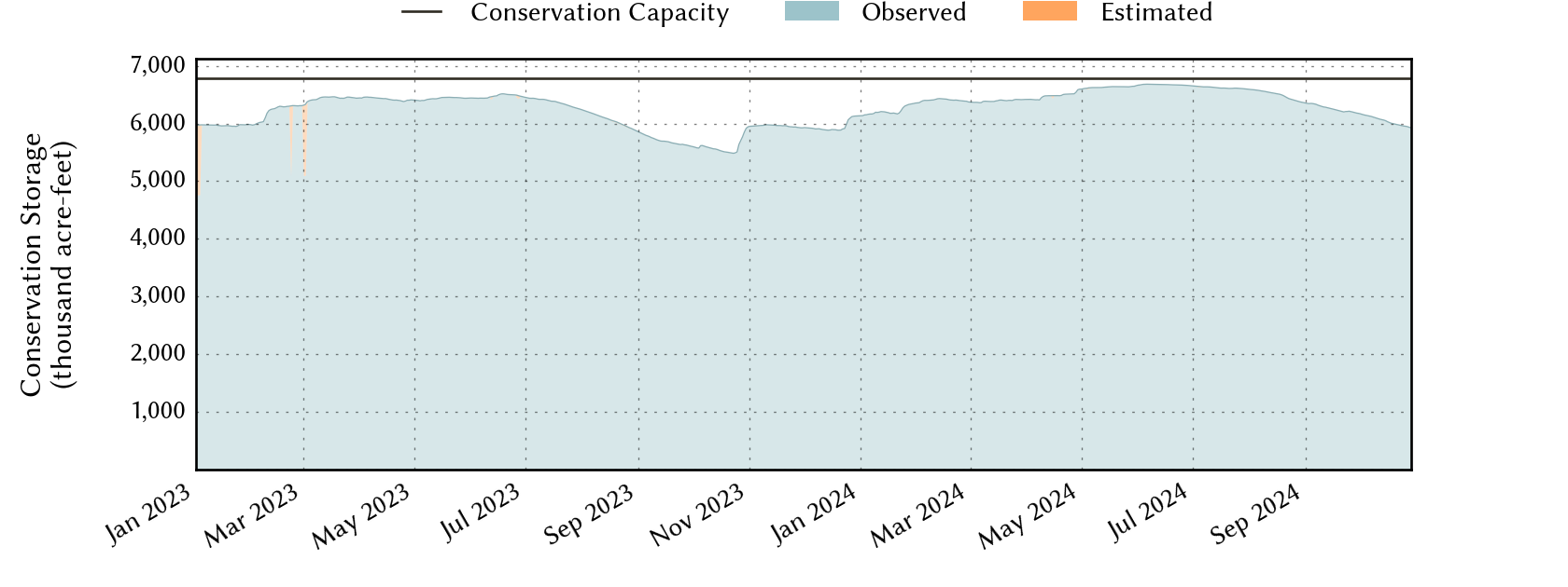 plot of recent storage data