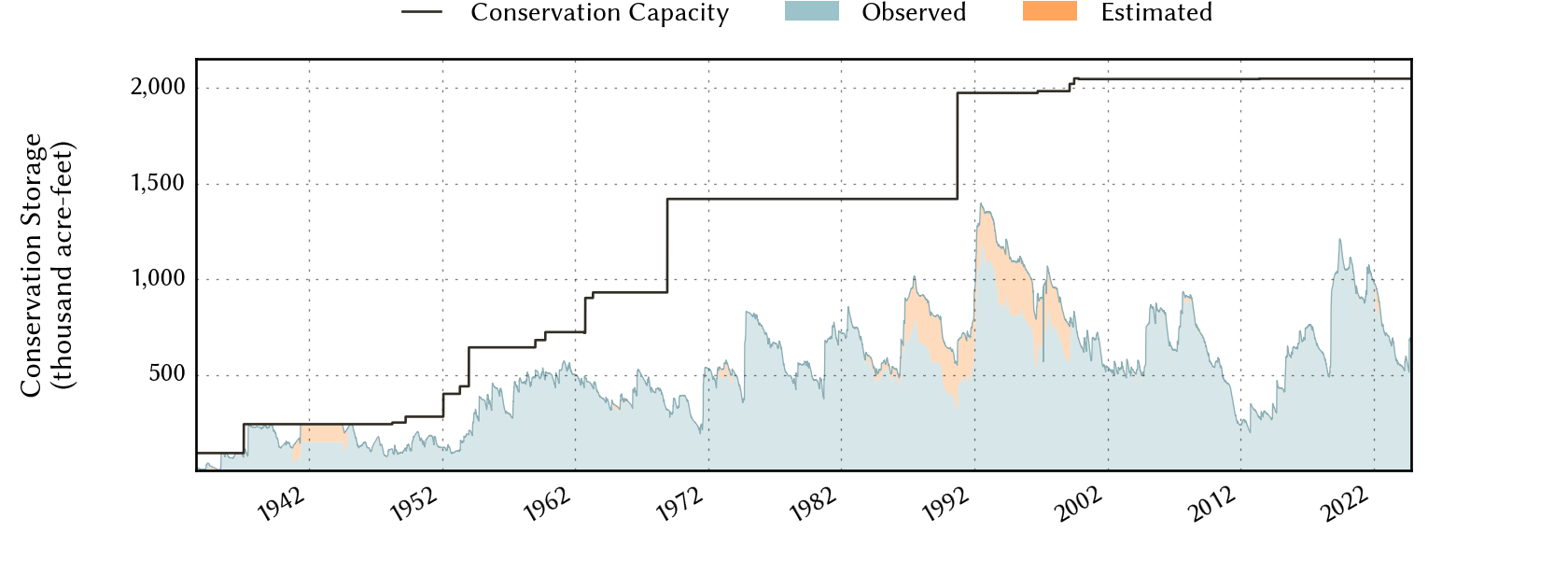 plot of storage data for the entire period of record