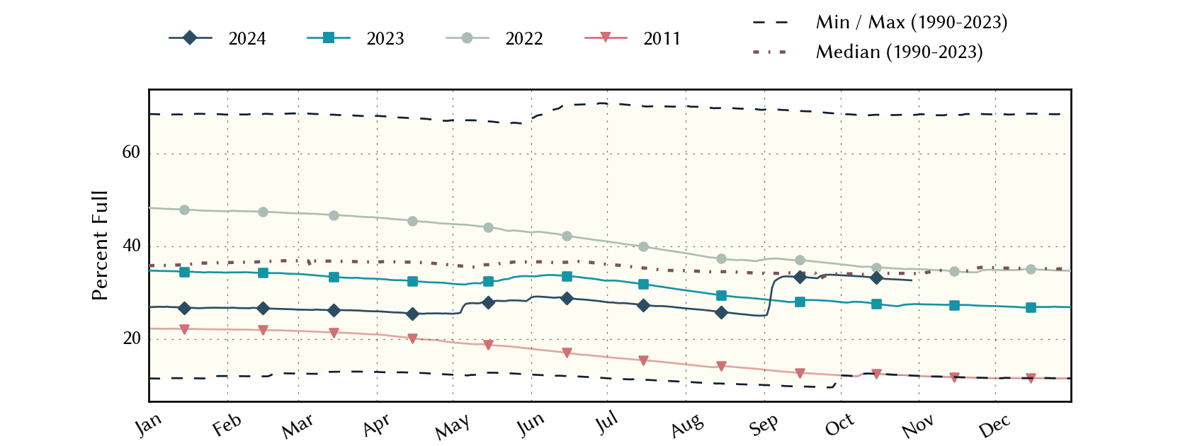 plot of statistics on the past three years of data