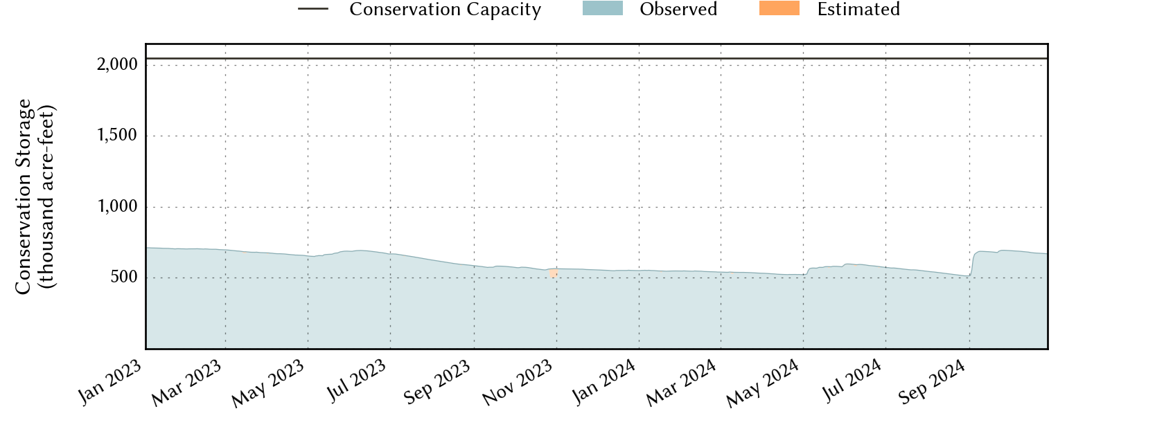 plot of recent storage data