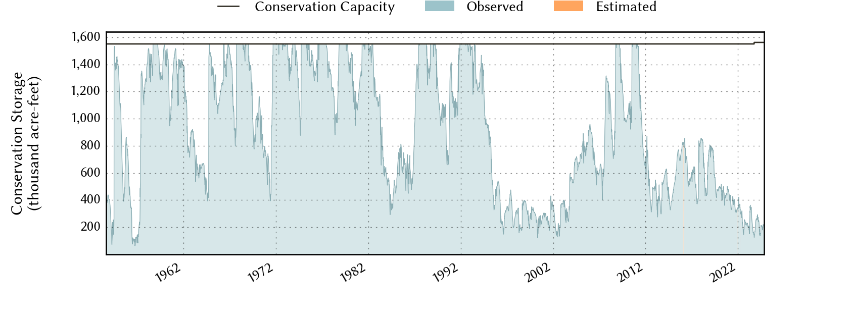 plot of storage data for the entire period of record