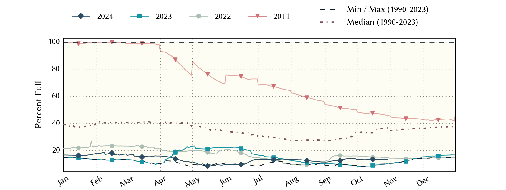 plot of statistics on the past three years of data