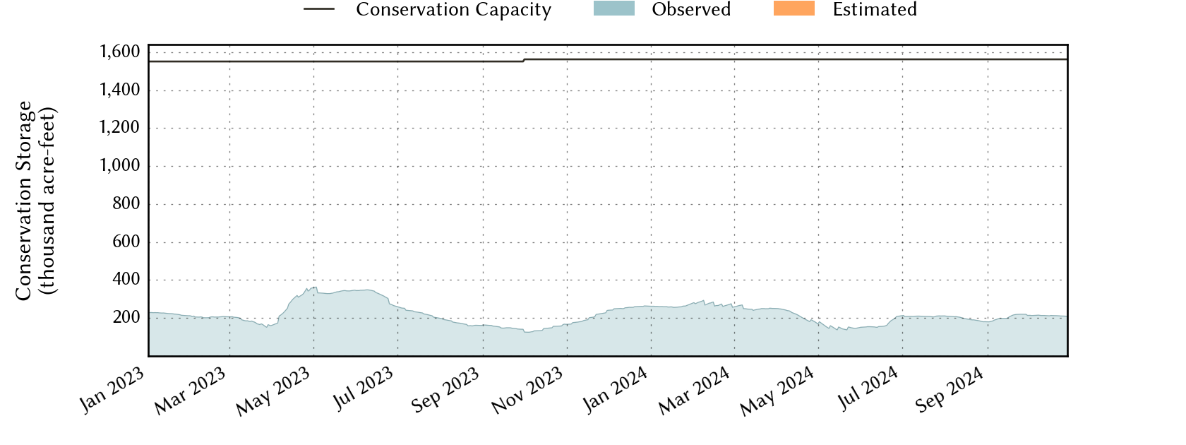 plot of recent storage data