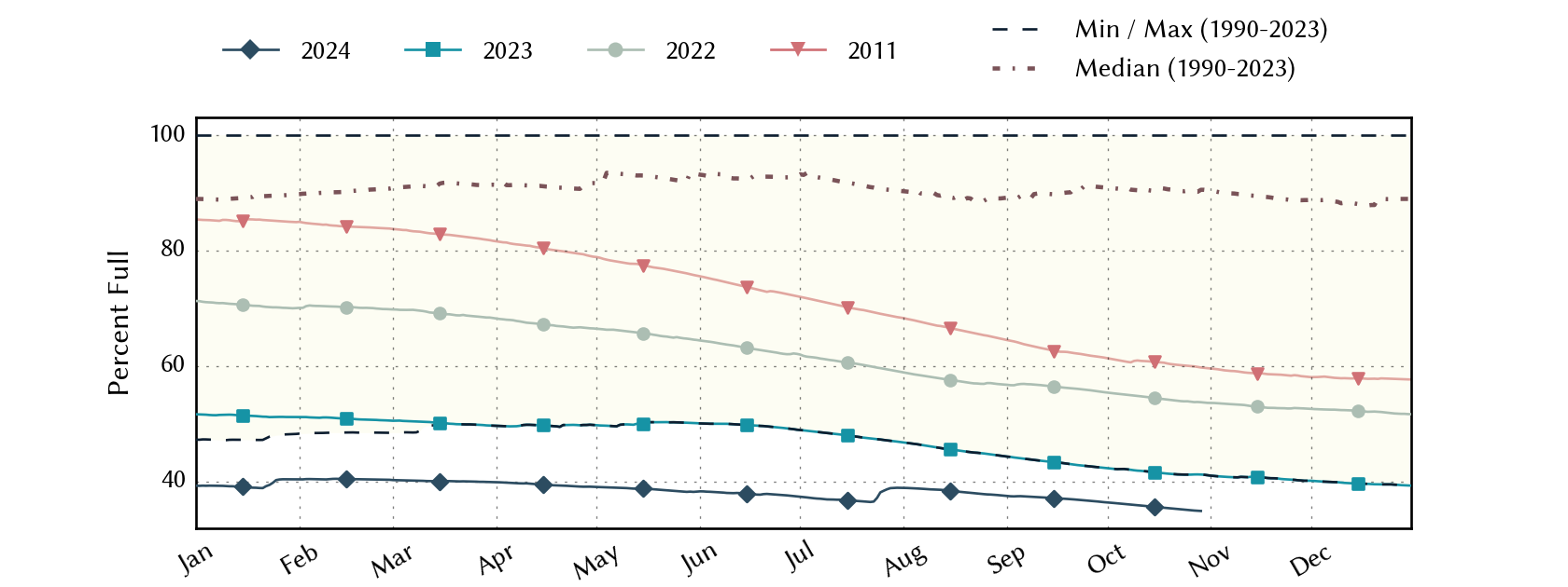 plot of statistics on the past three years of data