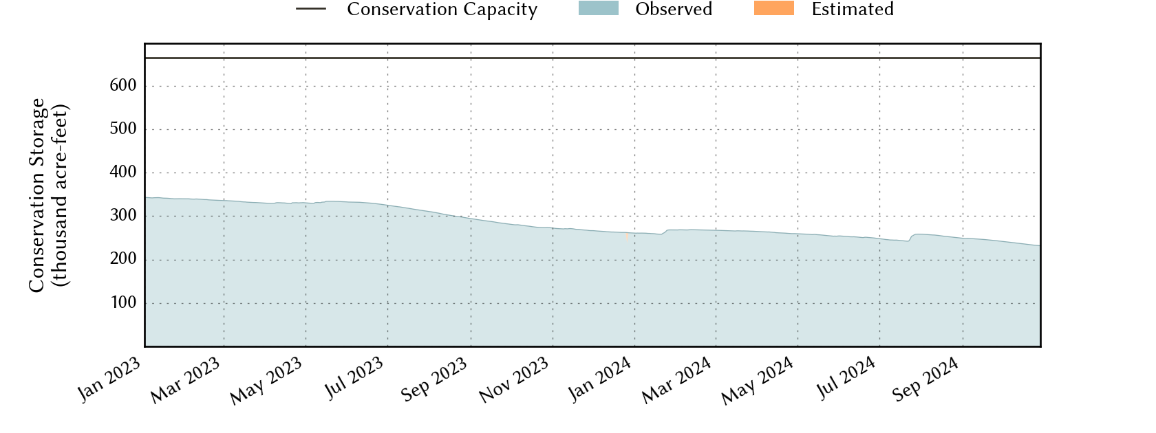 plot of recent storage data