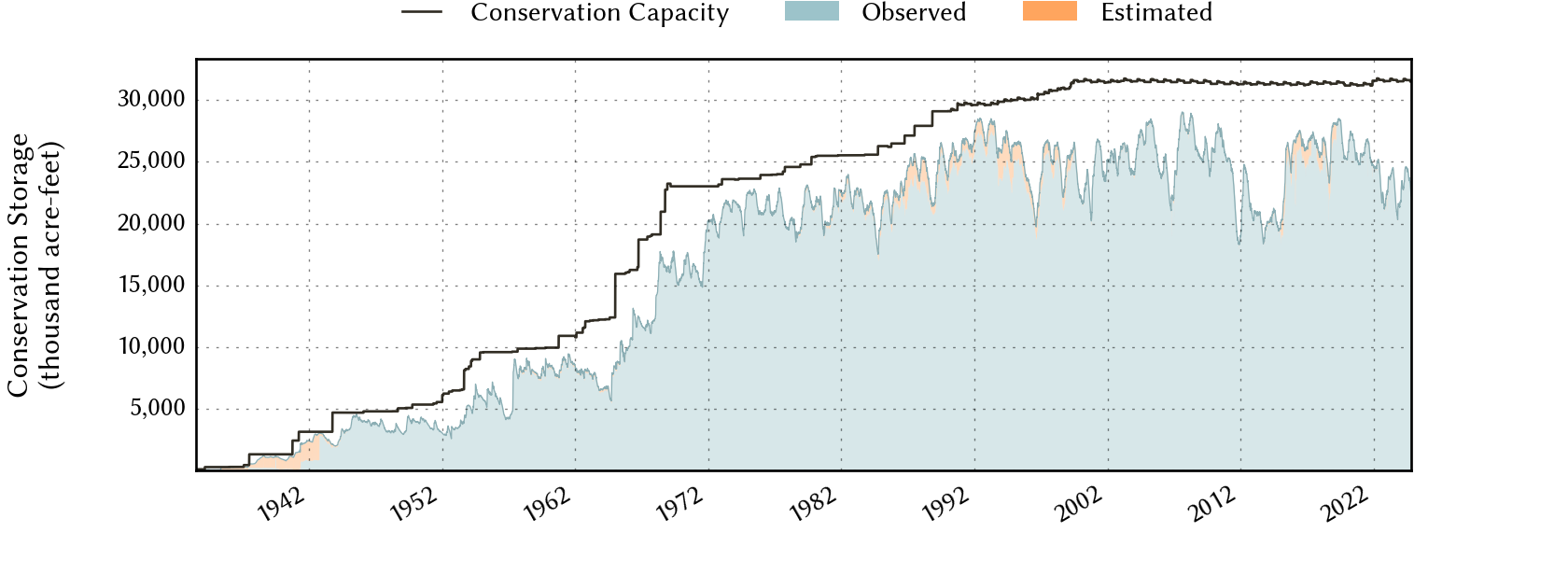 plot of storage data for the entire period of record