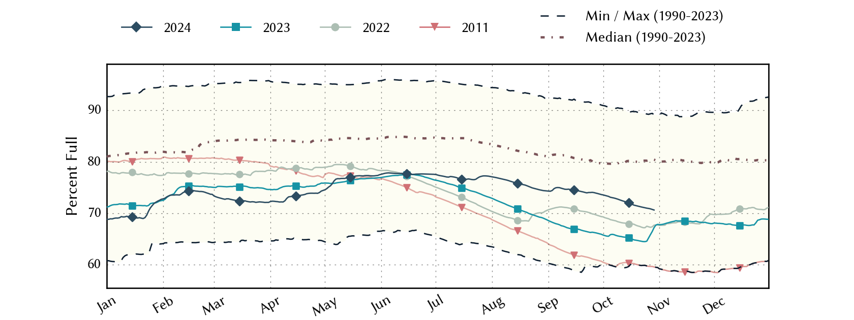 plot of statistics on the past three years of data