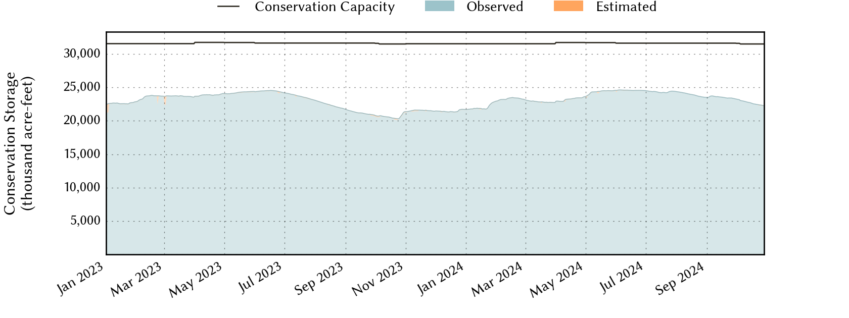 plot of recent storage data